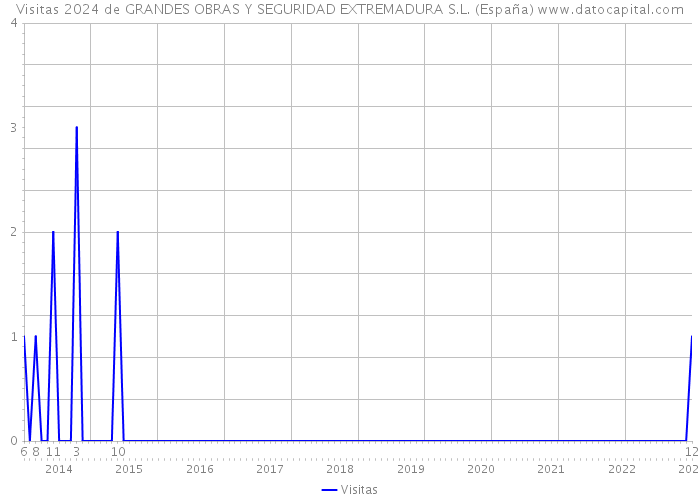 Visitas 2024 de GRANDES OBRAS Y SEGURIDAD EXTREMADURA S.L. (España) 