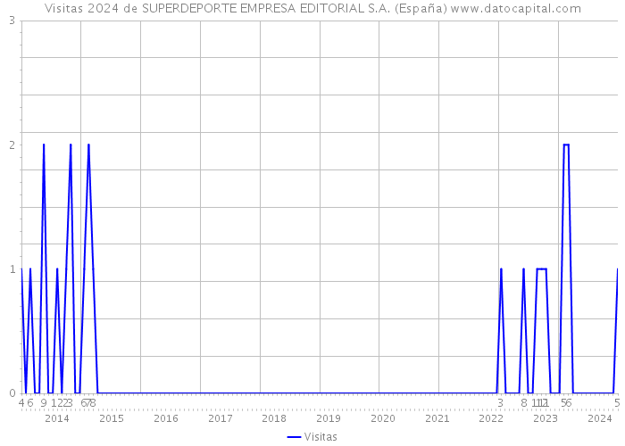 Visitas 2024 de SUPERDEPORTE EMPRESA EDITORIAL S.A. (España) 