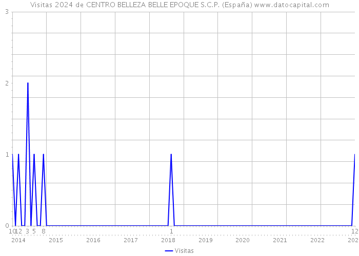 Visitas 2024 de CENTRO BELLEZA BELLE EPOQUE S.C.P. (España) 