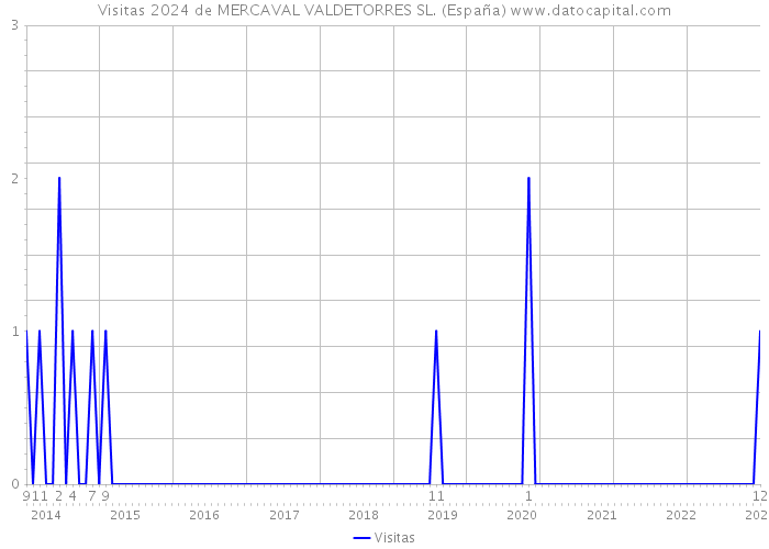 Visitas 2024 de MERCAVAL VALDETORRES SL. (España) 