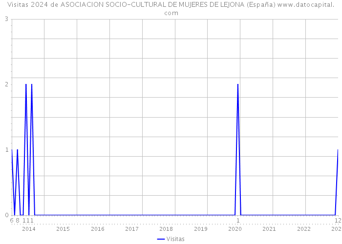 Visitas 2024 de ASOCIACION SOCIO-CULTURAL DE MUJERES DE LEJONA (España) 