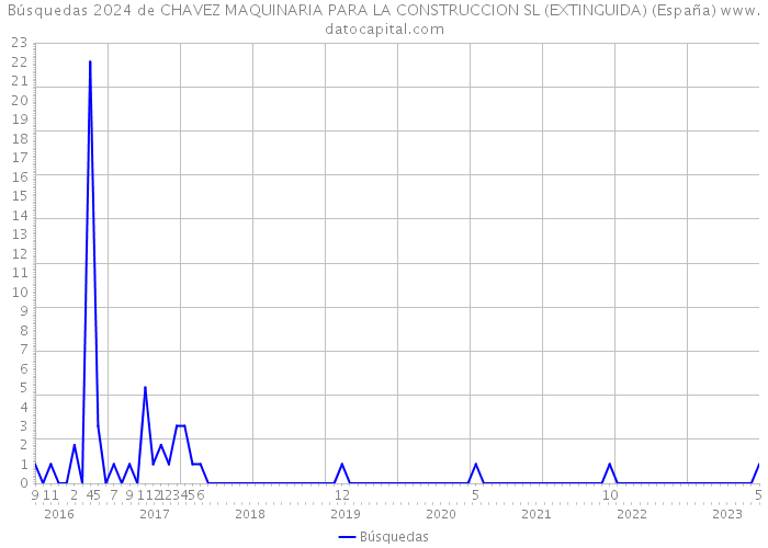 Búsquedas 2024 de CHAVEZ MAQUINARIA PARA LA CONSTRUCCION SL (EXTINGUIDA) (España) 