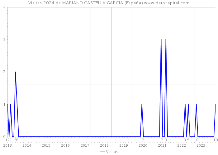 Visitas 2024 de MARIANO CASTELLA GARCIA (España) 