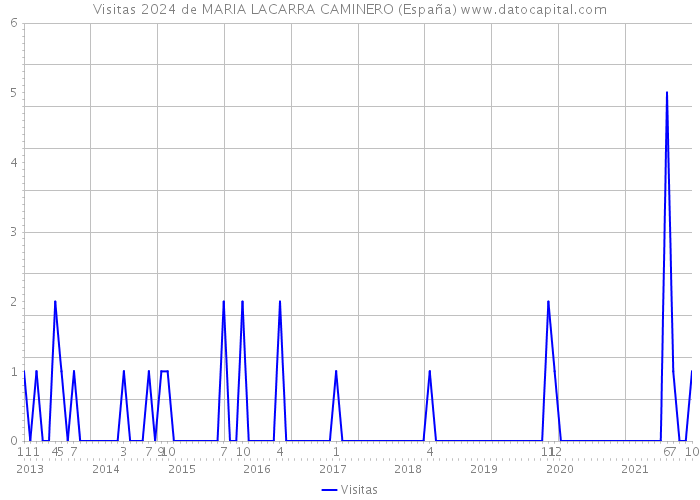 Visitas 2024 de MARIA LACARRA CAMINERO (España) 