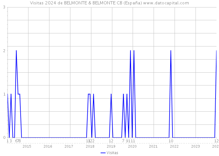 Visitas 2024 de BELMONTE & BELMONTE CB (España) 