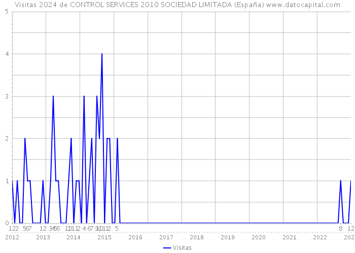 Visitas 2024 de CONTROL SERVICES 2010 SOCIEDAD LIMITADA (España) 