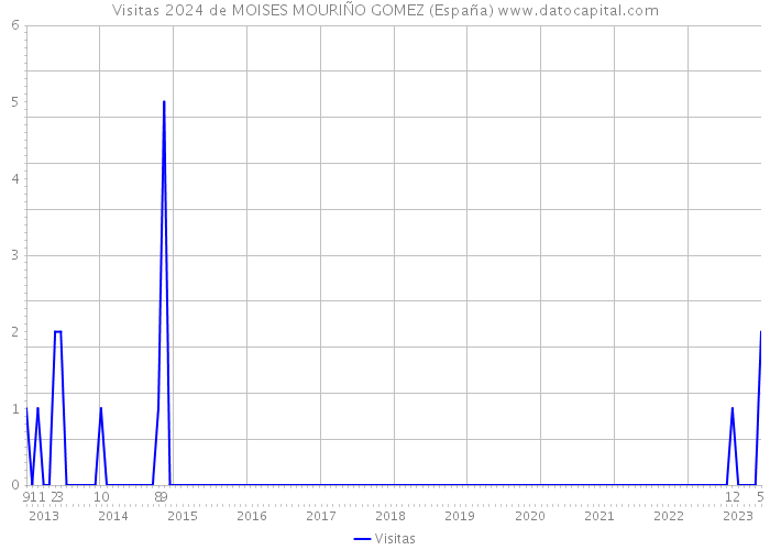 Visitas 2024 de MOISES MOURIÑO GOMEZ (España) 