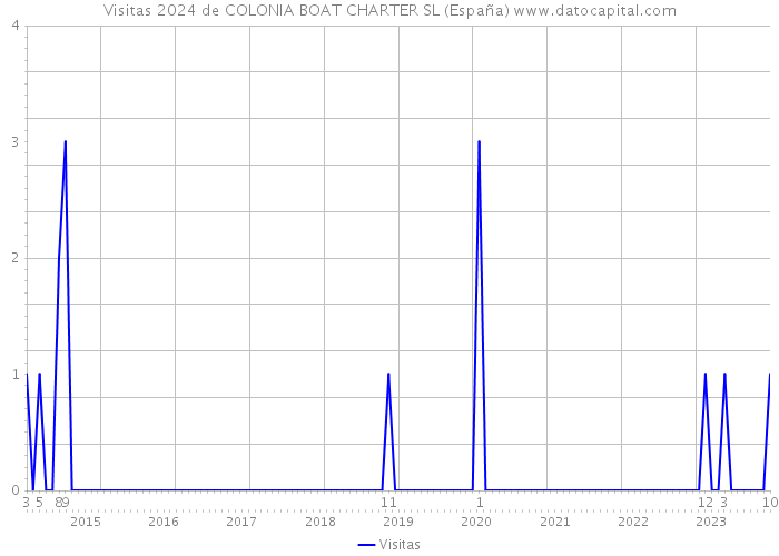 Visitas 2024 de COLONIA BOAT CHARTER SL (España) 