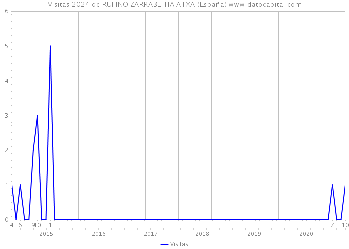 Visitas 2024 de RUFINO ZARRABEITIA ATXA (España) 