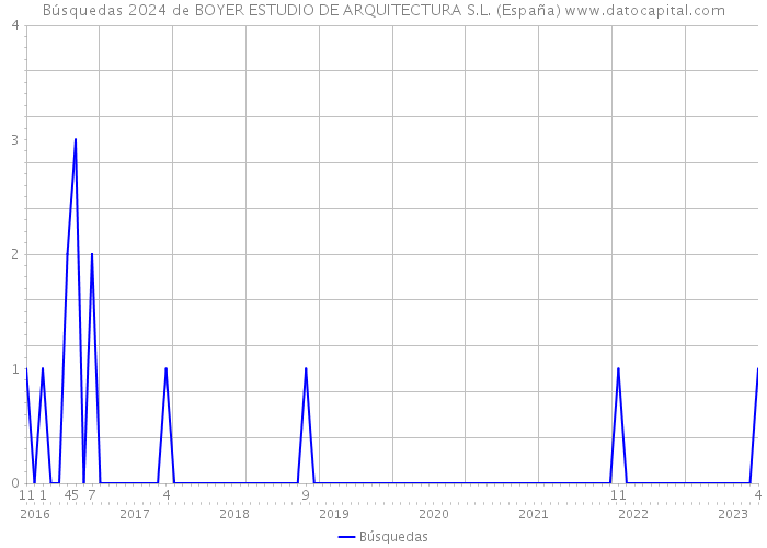Búsquedas 2024 de BOYER ESTUDIO DE ARQUITECTURA S.L. (España) 