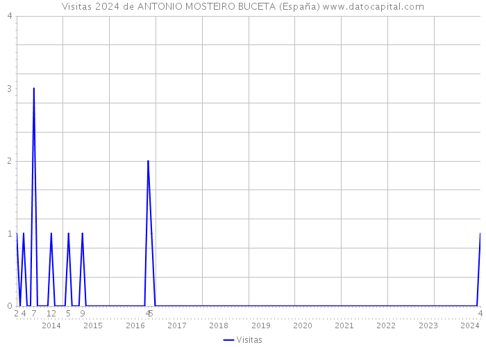 Visitas 2024 de ANTONIO MOSTEIRO BUCETA (España) 