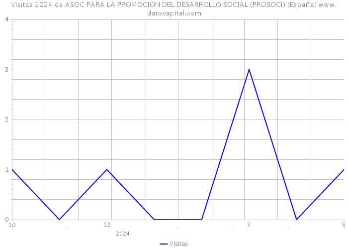 Visitas 2024 de ASOC PARA LA PROMOCION DEL DESARROLLO SOCIAL (PROSOCI) (España) 
