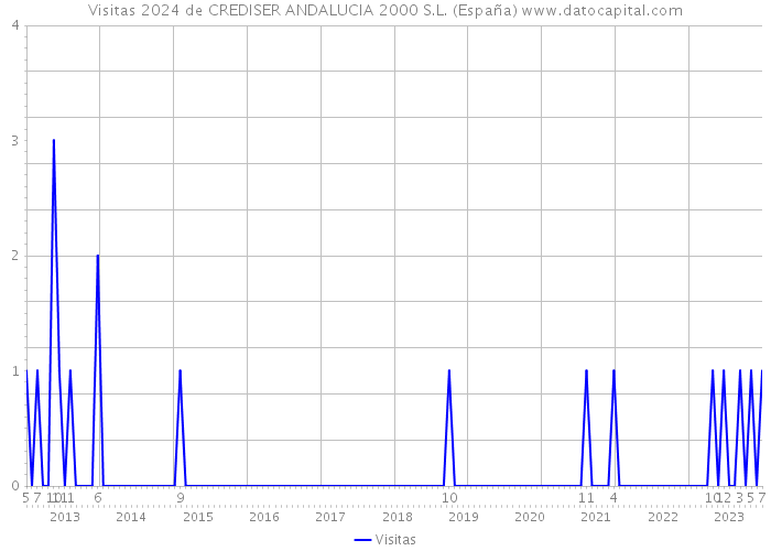 Visitas 2024 de CREDISER ANDALUCIA 2000 S.L. (España) 