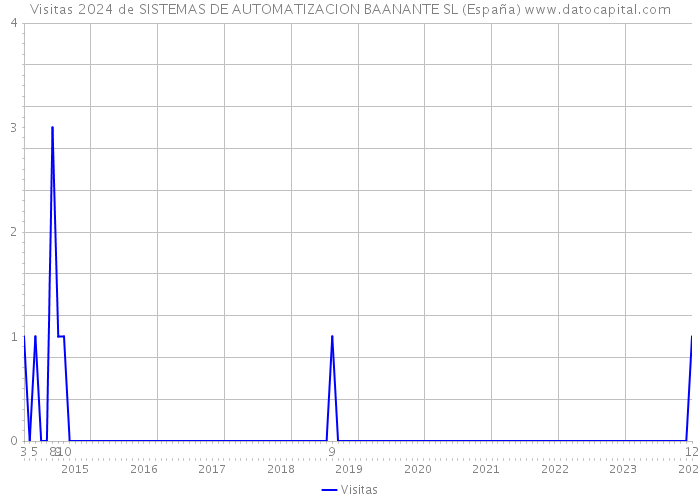 Visitas 2024 de SISTEMAS DE AUTOMATIZACION BAANANTE SL (España) 
