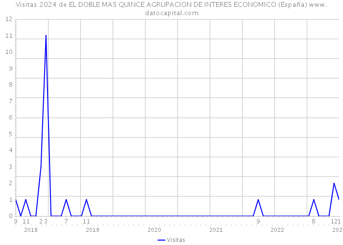 Visitas 2024 de EL DOBLE MAS QUINCE AGRUPACION DE INTERES ECONOMICO (España) 