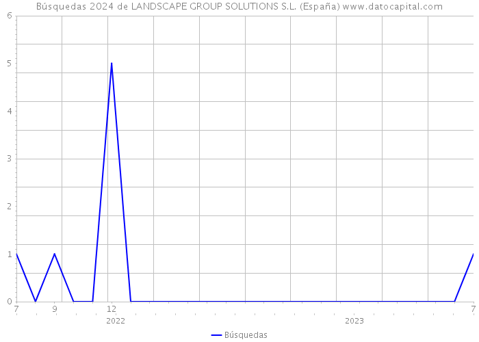 Búsquedas 2024 de LANDSCAPE GROUP SOLUTIONS S.L. (España) 