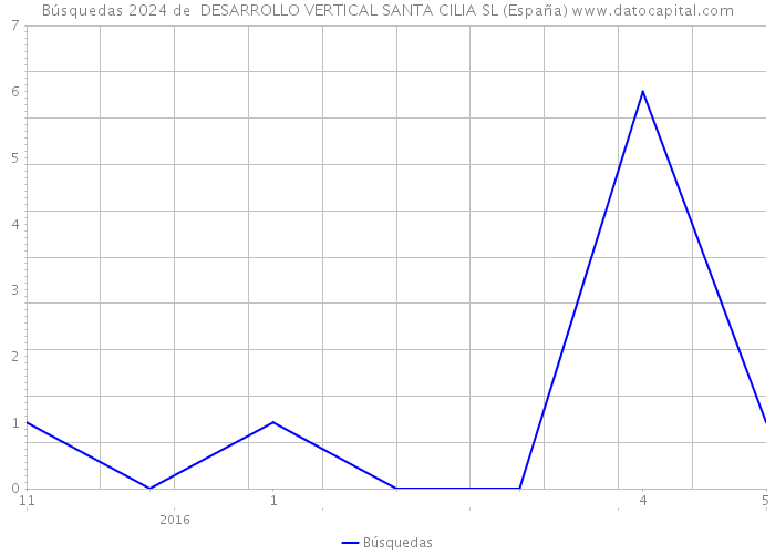 Búsquedas 2024 de  DESARROLLO VERTICAL SANTA CILIA SL (España) 