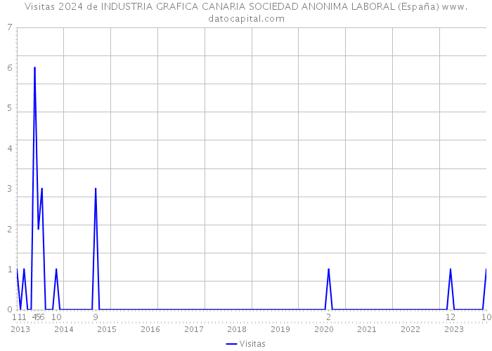Visitas 2024 de INDUSTRIA GRAFICA CANARIA SOCIEDAD ANONIMA LABORAL (España) 