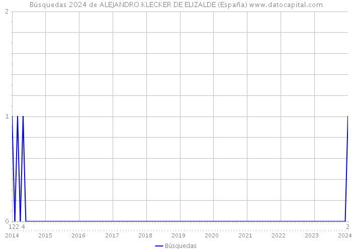 Búsquedas 2024 de ALEJANDRO KLECKER DE ELIZALDE (España) 