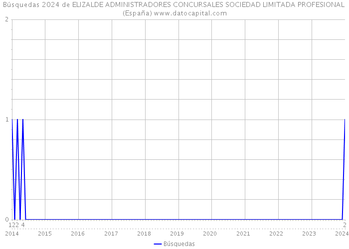 Búsquedas 2024 de ELIZALDE ADMINISTRADORES CONCURSALES SOCIEDAD LIMITADA PROFESIONAL (España) 