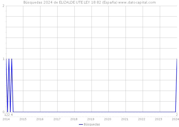 Búsquedas 2024 de ELIZALDE UTE LEY 18 82 (España) 