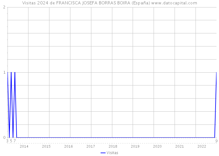 Visitas 2024 de FRANCISCA JOSEFA BORRAS BOIRA (España) 