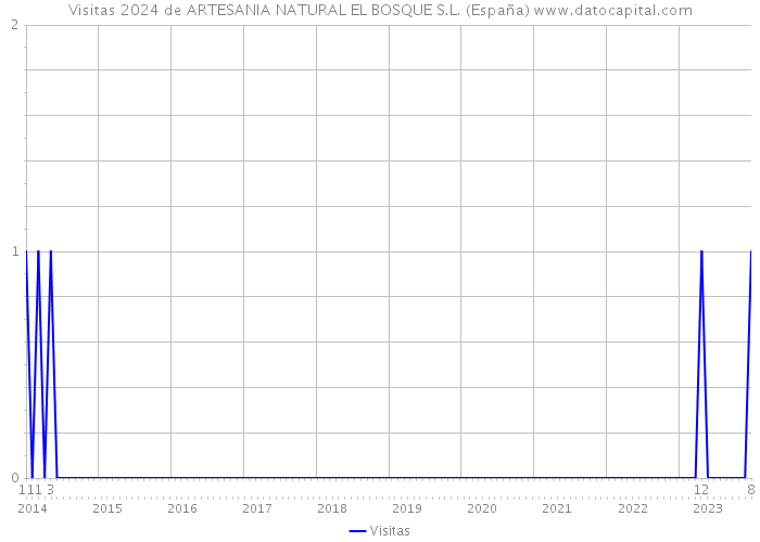 Visitas 2024 de ARTESANIA NATURAL EL BOSQUE S.L. (España) 