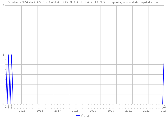 Visitas 2024 de CAMPEZO ASFALTOS DE CASTILLA Y LEON SL. (España) 