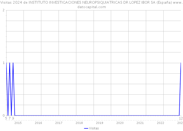 Visitas 2024 de INSTITUTO INVESTIGACIONES NEUROPSIQUIATRICAS DR LOPEZ IBOR SA (España) 