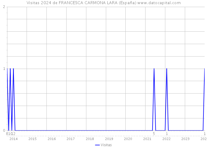 Visitas 2024 de FRANCESCA CARMONA LARA (España) 