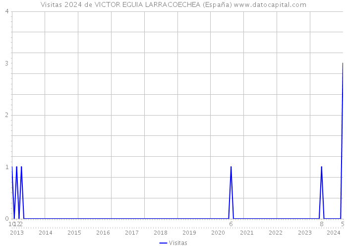 Visitas 2024 de VICTOR EGUIA LARRACOECHEA (España) 