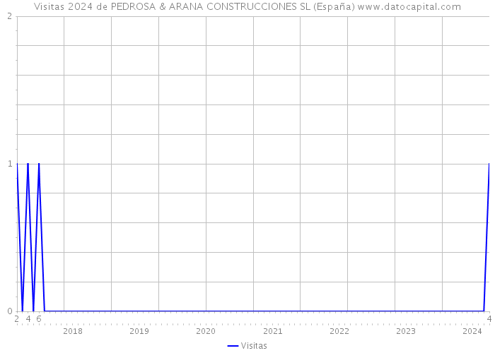Visitas 2024 de PEDROSA & ARANA CONSTRUCCIONES SL (España) 