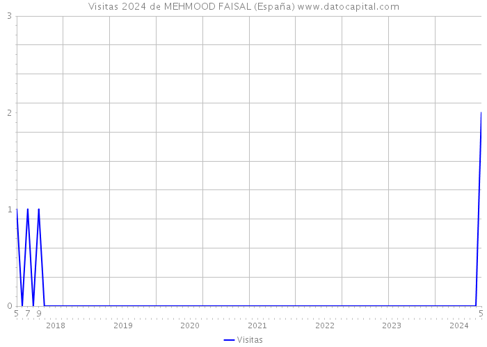 Visitas 2024 de MEHMOOD FAISAL (España) 