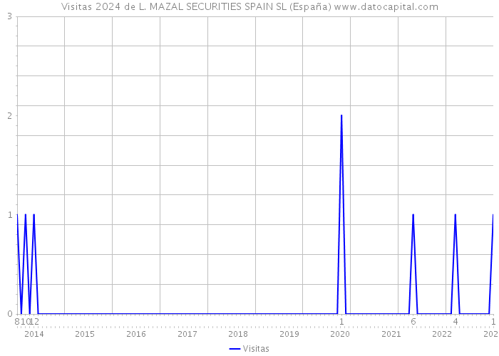 Visitas 2024 de L. MAZAL SECURITIES SPAIN SL (España) 