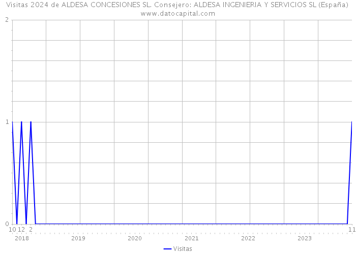 Visitas 2024 de ALDESA CONCESIONES SL. Consejero: ALDESA INGENIERIA Y SERVICIOS SL (España) 