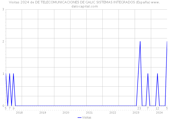 Visitas 2024 de DE TELECOMUNICACIONES DE GALIC SISTEMAS INTEGRADOS (España) 