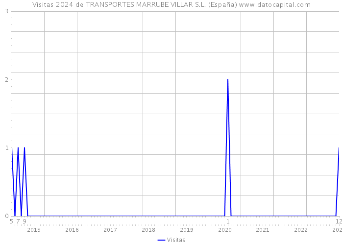 Visitas 2024 de TRANSPORTES MARRUBE VILLAR S.L. (España) 