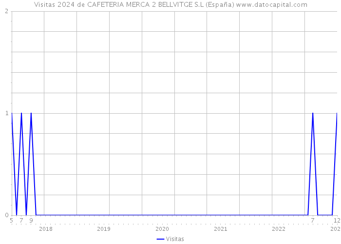 Visitas 2024 de CAFETERIA MERCA 2 BELLVITGE S.L (España) 