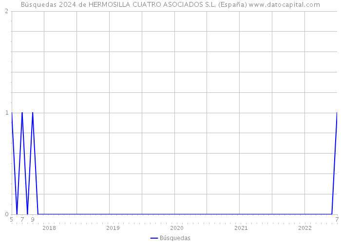 Búsquedas 2024 de HERMOSILLA CUATRO ASOCIADOS S.L. (España) 
