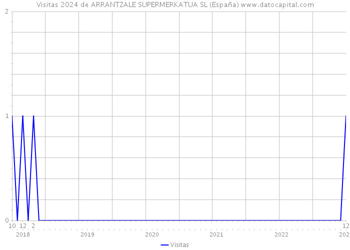 Visitas 2024 de ARRANTZALE SUPERMERKATUA SL (España) 