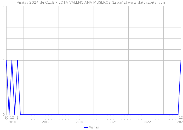 Visitas 2024 de CLUB PILOTA VALENCIANA MUSEROS (España) 