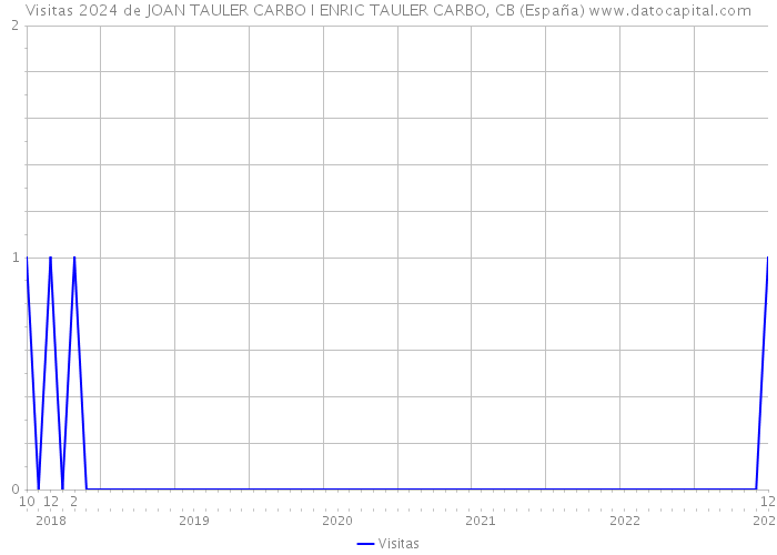 Visitas 2024 de JOAN TAULER CARBO I ENRIC TAULER CARBO, CB (España) 