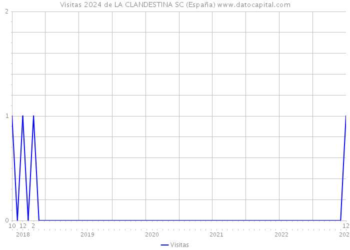 Visitas 2024 de LA CLANDESTINA SC (España) 