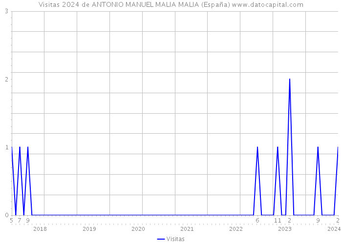 Visitas 2024 de ANTONIO MANUEL MALIA MALIA (España) 