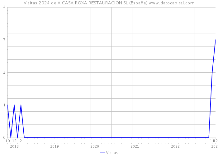 Visitas 2024 de A CASA ROXA RESTAURACION SL (España) 