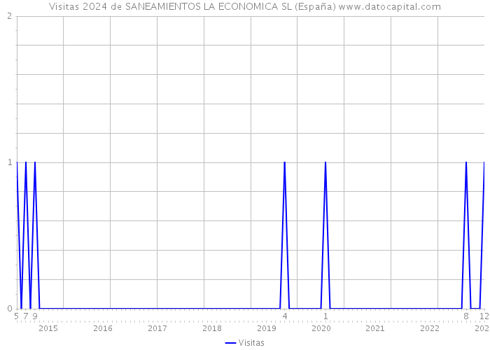 Visitas 2024 de SANEAMIENTOS LA ECONOMICA SL (España) 
