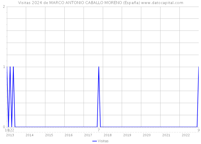 Visitas 2024 de MARCO ANTONIO CABALLO MORENO (España) 