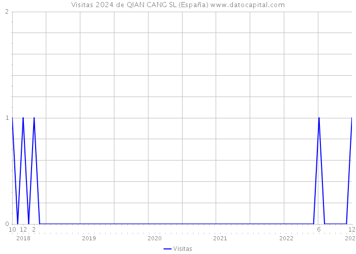 Visitas 2024 de QIAN CANG SL (España) 