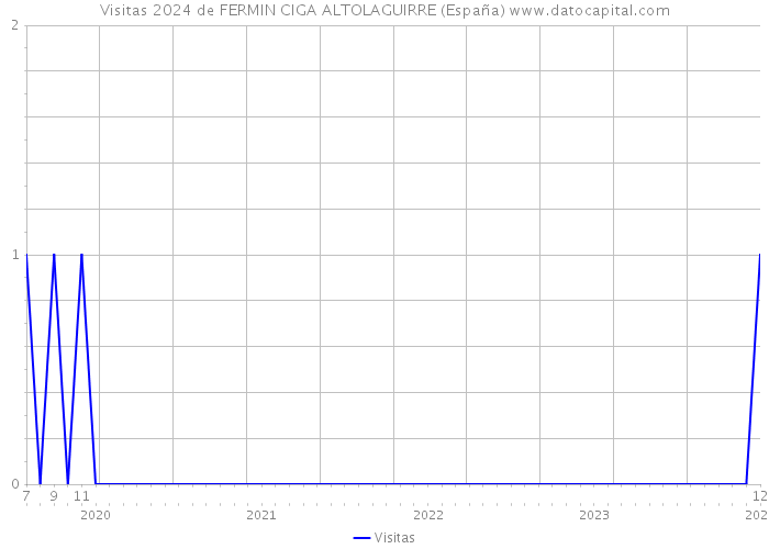 Visitas 2024 de FERMIN CIGA ALTOLAGUIRRE (España) 