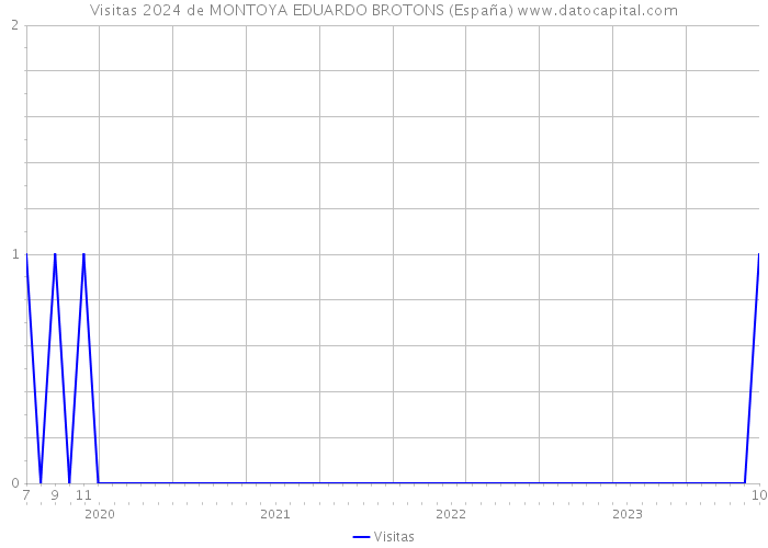 Visitas 2024 de MONTOYA EDUARDO BROTONS (España) 